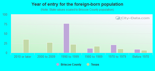 Year of entry for the foreign-born population