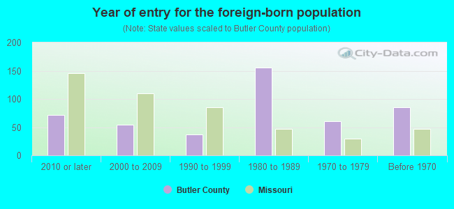 Year of entry for the foreign-born population