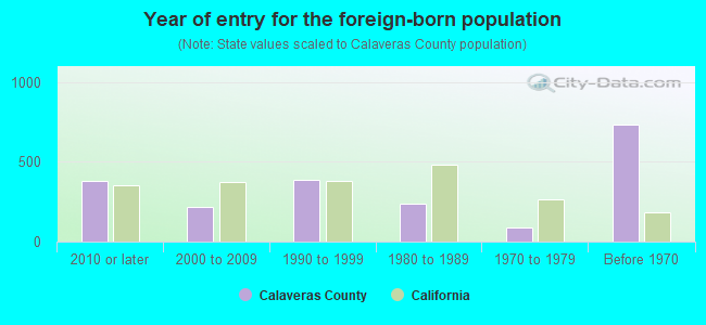 Year of entry for the foreign-born population