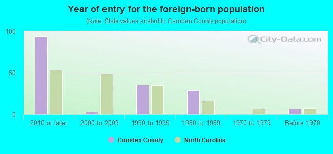 Year of entry for the foreign-born population