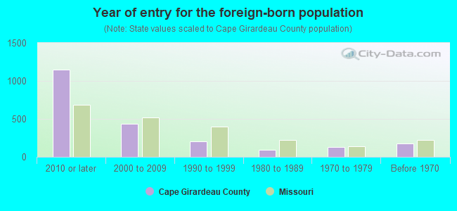 Year of entry for the foreign-born population