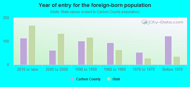 Year of entry for the foreign-born population