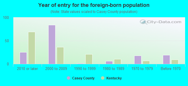 Year of entry for the foreign-born population