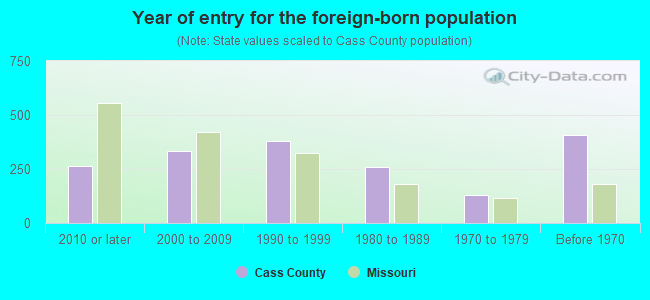 Year of entry for the foreign-born population