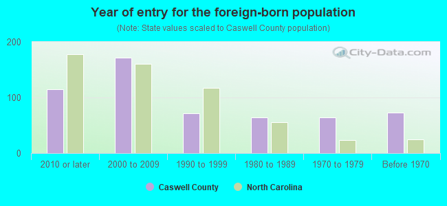 Year of entry for the foreign-born population