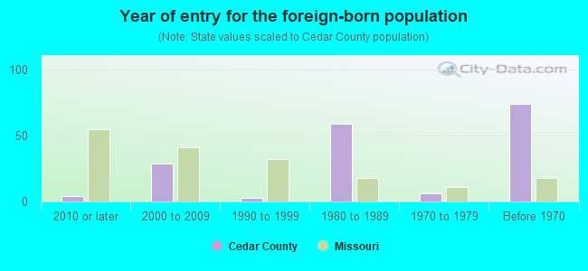 Year of entry for the foreign-born population