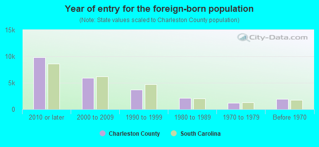 Year of entry for the foreign-born population