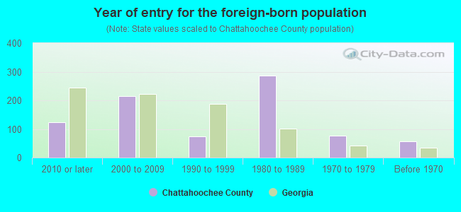 Year of entry for the foreign-born population