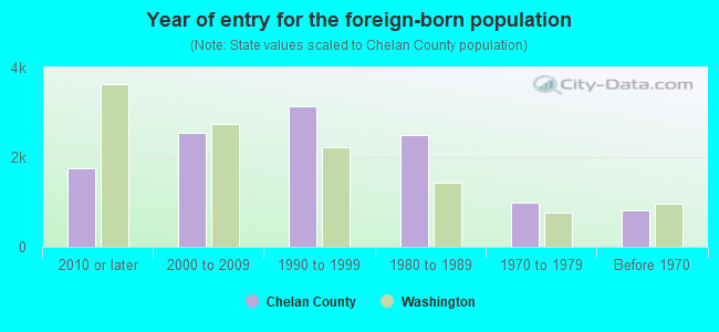 Year of entry for the foreign-born population