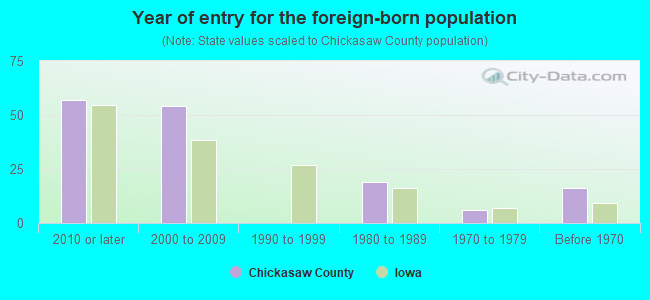 Year of entry for the foreign-born population