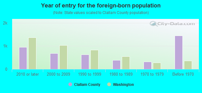 Year of entry for the foreign-born population