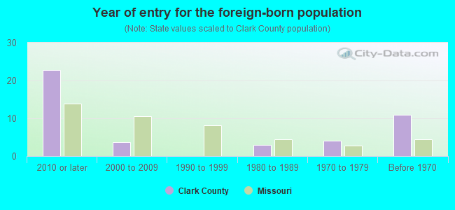 Year of entry for the foreign-born population