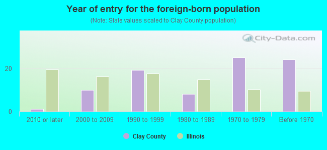 Year of entry for the foreign-born population