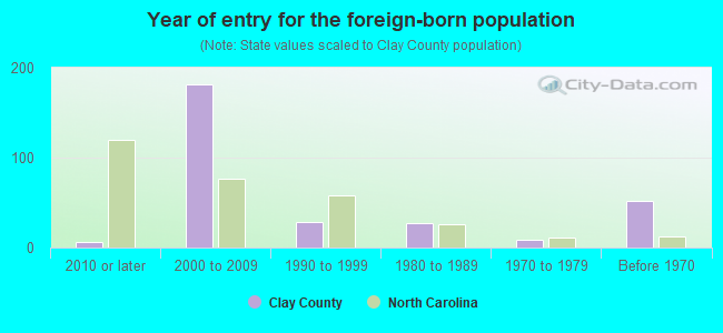 Year of entry for the foreign-born population