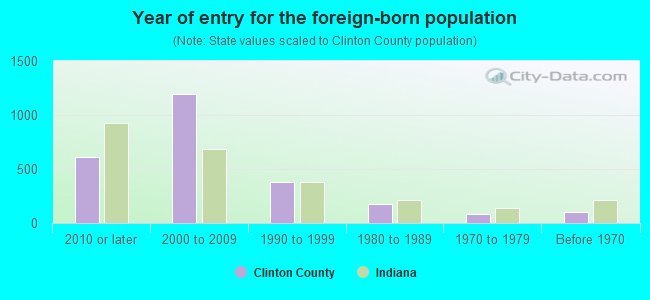 Year of entry for the foreign-born population