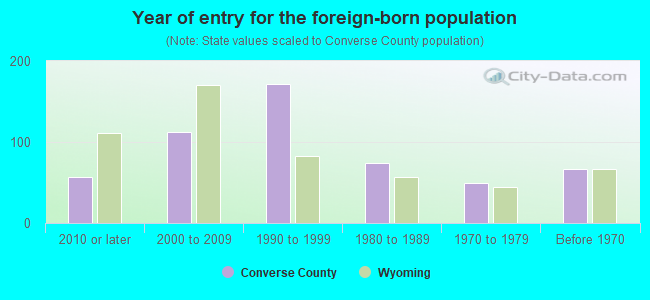 Year of entry for the foreign-born population