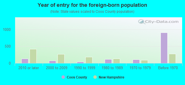 Year of entry for the foreign-born population