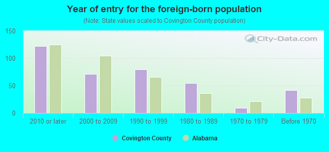 Year of entry for the foreign-born population