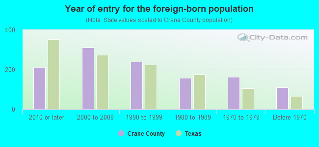 Year of entry for the foreign-born population