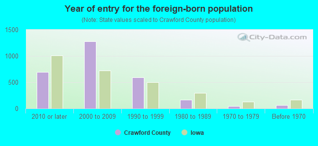 Year of entry for the foreign-born population