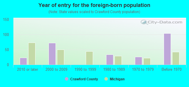 Year of entry for the foreign-born population