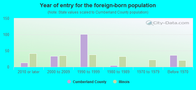 Year of entry for the foreign-born population