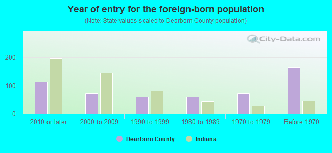 Year of entry for the foreign-born population