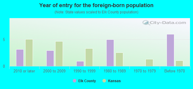 Year of entry for the foreign-born population