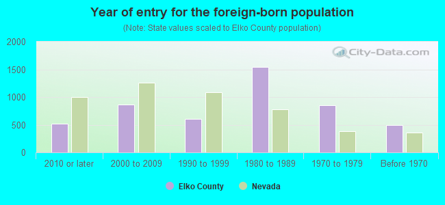 Year of entry for the foreign-born population