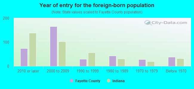 Year of entry for the foreign-born population