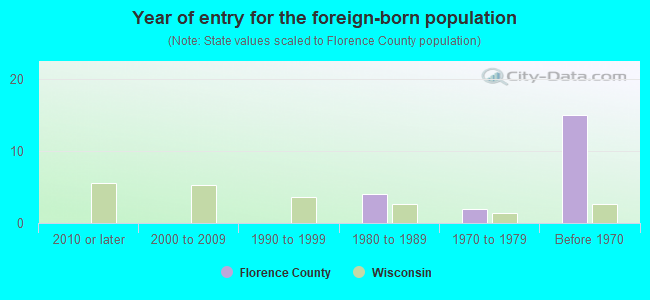 Year of entry for the foreign-born population