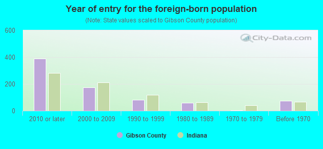 Year of entry for the foreign-born population