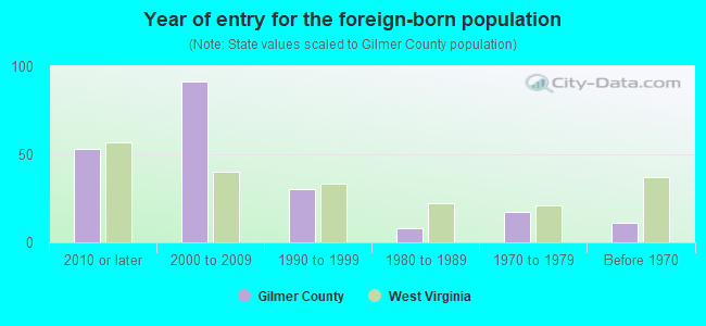 Year of entry for the foreign-born population