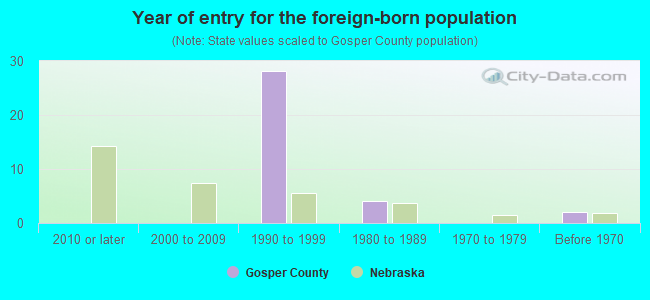 Year of entry for the foreign-born population