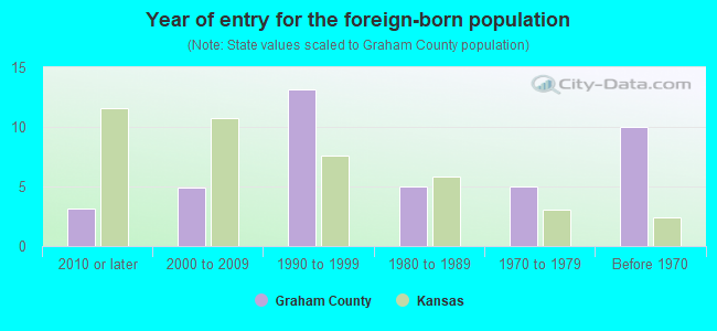 Year of entry for the foreign-born population