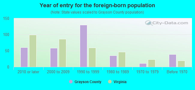 Year of entry for the foreign-born population