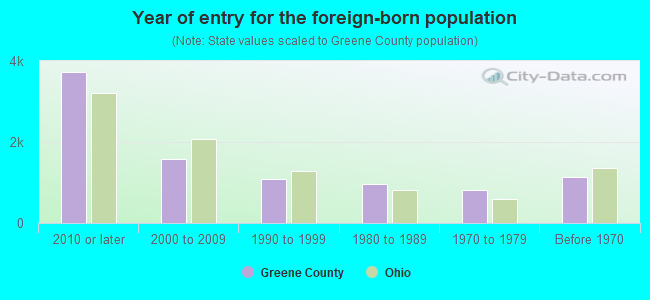 Year of entry for the foreign-born population