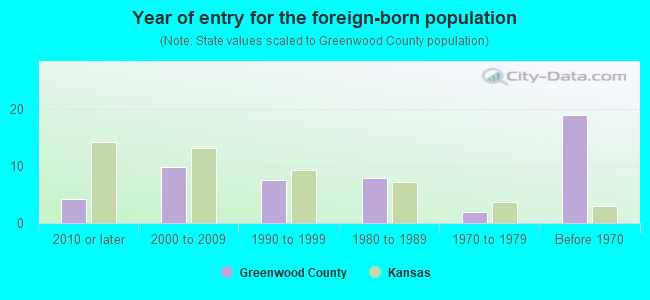 Year of entry for the foreign-born population