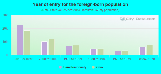 Year of entry for the foreign-born population