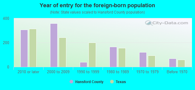 Year of entry for the foreign-born population