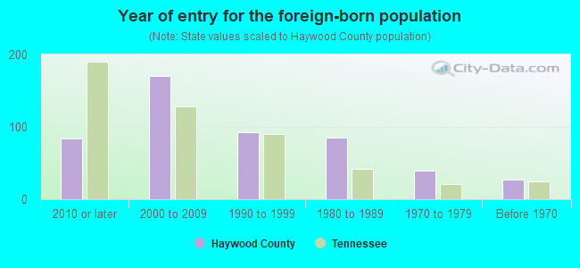 Year of entry for the foreign-born population