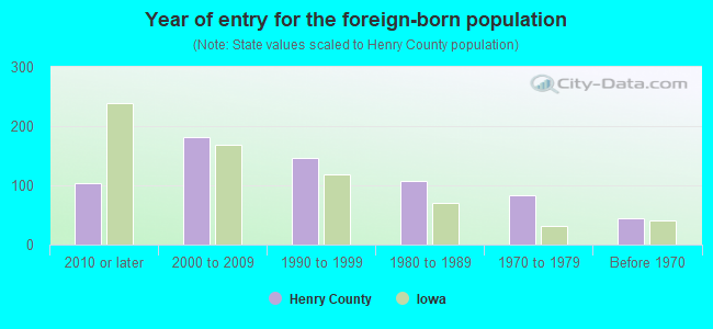 Year of entry for the foreign-born population