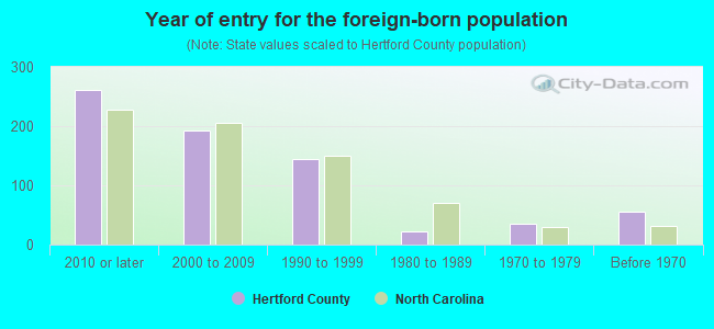 Year of entry for the foreign-born population