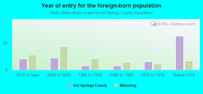 Year of entry for the foreign-born population