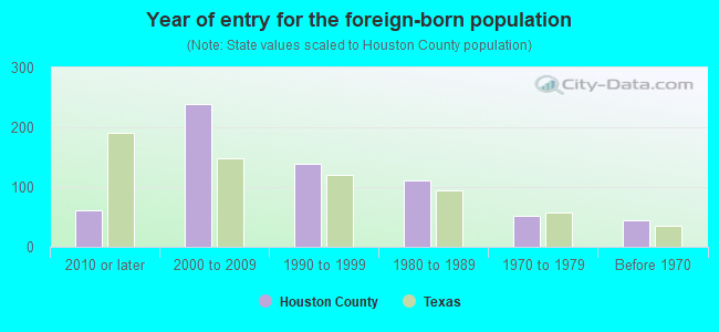 Year of entry for the foreign-born population