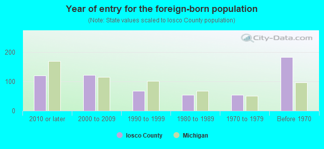 Year of entry for the foreign-born population