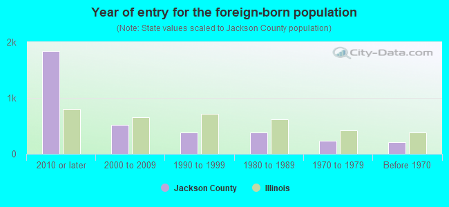 Year of entry for the foreign-born population