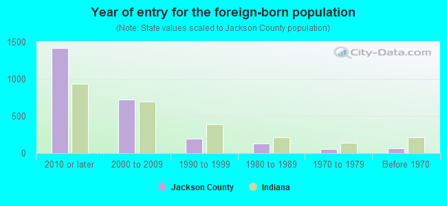 Year of entry for the foreign-born population