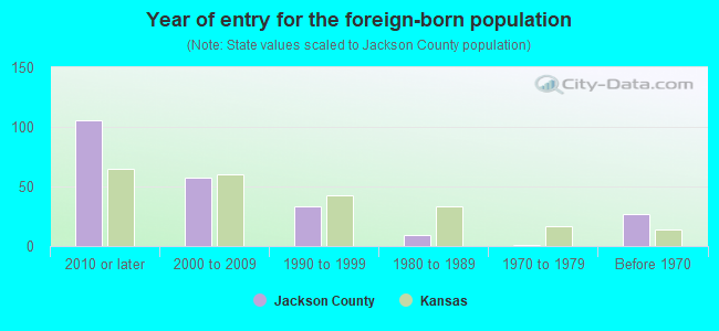 Year of entry for the foreign-born population