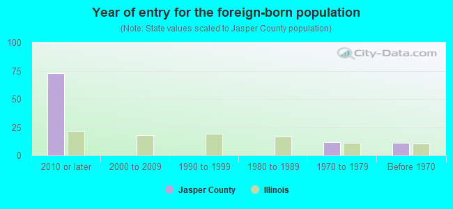 Year of entry for the foreign-born population